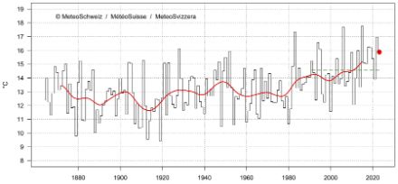 Grafico della temperatura media di luglio in Svizzera