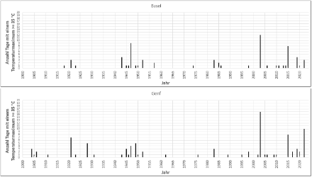 Numero di giorni all'anno con temperature massime di 35 gradi e oltre nel periodo 1901-20232 a Basilea e Ginevra. Sono indicati valori di temperatura omogeneizzati (corretti in base alle condizioni di misurazione odierne e al luogo di misurazione odierno). 