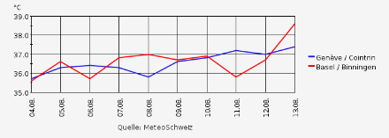Temperature massime giornaliere [°C] a Basilea e Ginevra tra il 4 e il 13 agosto 2003.