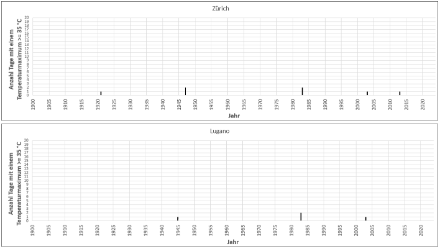 Numero di giorni con temperature massime di 35 gradi e oltre all'anno nel periodo 1901-2022 a Basilea e Ginevra. Sono indicati valori di temperatura omogeneizzati (corretti in base alle condizioni di misurazione odierne e al luogo di misurazione odierno). 