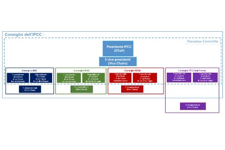 Struttura del Consiglio dell'IPCC.