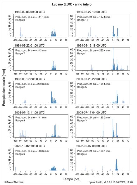 Fig.2: Ietogrammi dei 10 eventi con il maggior cumulo di precipitazioni su 24 ore a Lugano. La data e l’ora di inizio dell’intervallo sono riportati sopra il grafico e indicate con 0 sull’asse del tempo. La precipitazione su 10 minuti / oraria [mm] è riprodotta dalle colonne: in blu durante l’evento, in grigio prima (fino a 7 giorni) e dopo (fino a 2 giorni) l’intervallo selezionato.
