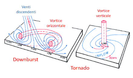 Schema concettuale semplificato del downburst (sinistra) e del tornado (destra).