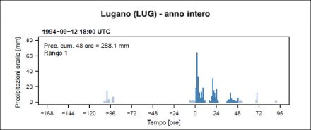 Fig.1: Ietogramma del maggiore accumulo di precipitazioni su 48 ore registrato a Lugano, 288.1mm