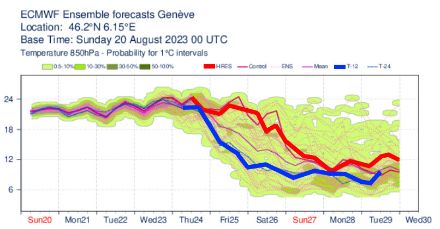 Figura 6. Evoluzione della temperatura a 850 hPa (~1500 m) a Ginevra da domenica 20 agosto a martedì 29 agosto 2023. Le varie curve mostrano i 52 scenari del modello IFS. La curva rossa mostra lo scenario ad alta risoluzione per il run delle 00z di domenica 20 agosto e la curva blu mostra lo scenario ad alta risoluzione per il run delle 12z di sabato 19 agosto.