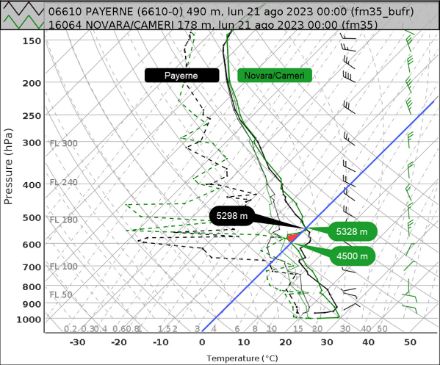 Fig. 2: Nomogramma combinato dei radiosondaggi di Payerne (linea verde continua = temperatura) e Novara (linea nera continua), le quote indicano il raggiungimento del limite di zero gradi. In rosso è segnalato il “naso” dell’inversione in quota che ha provocato due superamenti successivi del limite durante il sondaggio di Novara.