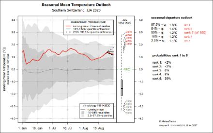 Fig. 3: Sviluppo della temperatura media mensile per il periodo estivo (G;L;A) a sud delle Alpi, misurata e prevista. La linea rossa indica la media fino ad oggi e la mediana delle previsioni fino a fine mese. L’estate 2023 è destinata a concludersi ben al di sopra la norma (1991-2020), in verde a destra, linea grigia.