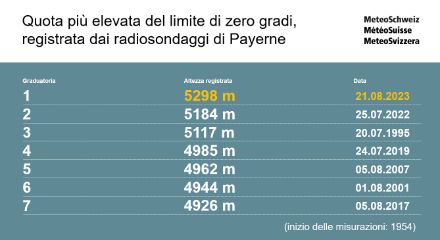 Fig. 1: Le quote più elevate del limite di zero gradi finora registrate durante i radiosondaggi di Payerne.