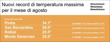 I nuovi record registrati oggi 