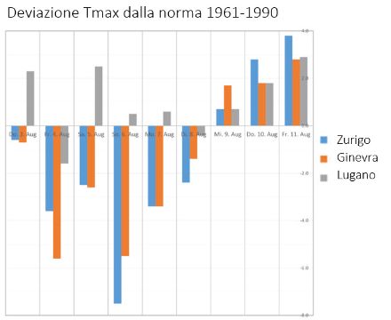 Deviazione della temperatura massima giornaliera prevista nei prossimi giorni dalla norma 1961-1990.