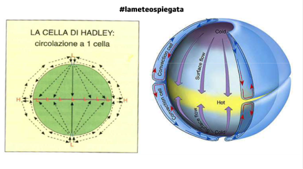 Fig. 1. Schema a una singola macrocella (una per continente). Rimane solo un concetto ed è fisicamente impossibile (funzionerebbe con una Terra che non ruota): la forza di Coriolis devia il moto verso destra, le correnti in movimento verso i poli acquisterebbero quindi una componente occidentale sempre più crescente e non arriverebbero al polo. Fonte: RSINews.