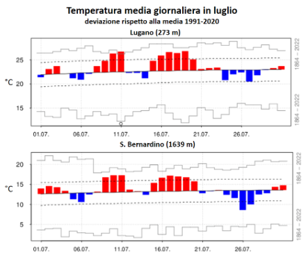 Fig. 2: Andamento della temperatura media giornaliera in luglio a Lugano (sopra) e a San Bernardino (sotto). Le barre rosse (blu) denotano valori superiori (inferiori) alla norma 1991-2020, rappresentata dalla linea nera continua. Le linee tratteggiate mostrano la deviazione standard, mentre le barre grigie gli estremi del periodo 1864-2021. 