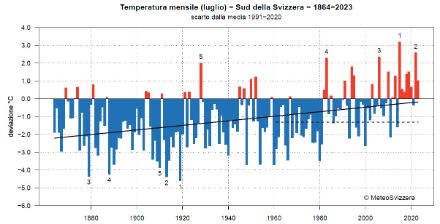 Figura 1: Temperatura media del mese di luglio a sud delle Alpi dal 1864 al 2023, rappresentata come anomalia rispetto alla norma 1991-2020.