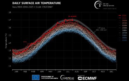 Fig. 2: Temperatura media giornaliera globale dal 1 gennaio 1940 al 31 luglio 2023, rappresentata come serie temporale per ogni anno. Il 2016, anno più caldo dall’inizio del data-set, e il 2023 sono plottati in rosso scuro e rosso chiaro. La linea tratteggiata rappresenta la soglia di +1.5 °C rispetto al riferimento preindustriale 1850-1900, l’ombreggiatura grigia la sua incertezza. Fonte: Copernicus Climate Change service / ECMWF.
