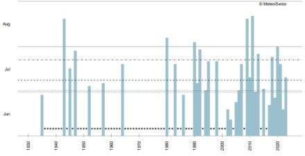 Data dell’ondata di caldo più tardiva a Locarno Monti. La linea tratteggiata in grassetto mostra la mediana del periodo 1991-2020 (9 luglio), le linee sopra e sotto di essa rispettivamente il 70° e 30 ° percentile (23 e 2 luglio).