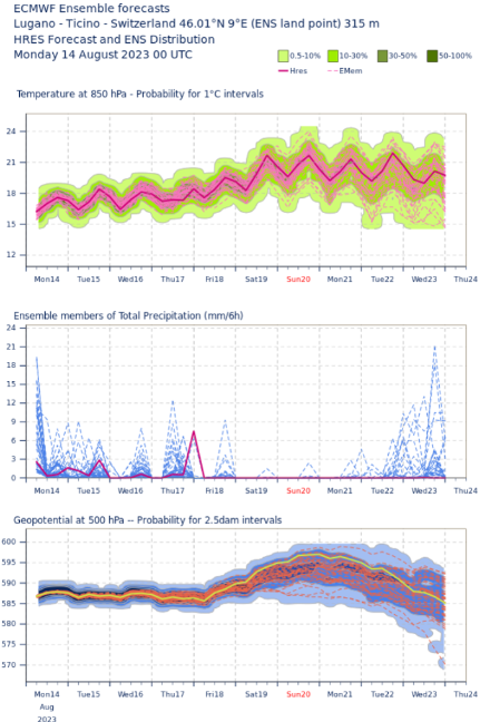 Grafico con le previsioni d'insieme per Lugano di temperatura, precipitazioni e geopotenziale a 500 hPa.