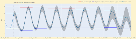 Previsioni di temperatura per Basilea per i prossimi giorni, inclusa l'incertezza (aree ombreggiate in grigio). Le linee rosse mostrano le temperature massime, quelle blu le minime (media).