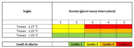 Allerte canicola per le autorità e la popolazione basate sulla temperatura media giornaliera (Tmean) per le allerte di livello 2 (giallo), livello 3 (arancione) e livello 4 (rosso). Le temperature nella zona verde non comportano l’emissione di un’allerta. La durata è da intendere come durata minima di un dato periodo senza interruzioni. Per esempio, tre giorni consecutivi con una Tmean superiore a 27°C corrispondono a un’allerta di livello 4.