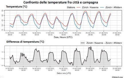 Sopra: temperatura rilevata ogni ora negli ultimi otto giorni presso le stazioni di rilevamento di Zurigo-Caserma in città e Zurigo-Affoltern in zona rurale. Sotto: differenza fra i due valori. Valori positivi indicano temperature più elevate in città che nelle zone rurali. Il tempo è indicato in orari UTC; quindi in estate per ottenere l’ora locale bisogna aggiungere 2 ore (grafico aggiornato il 21 agosto 2023 alle 08:17).