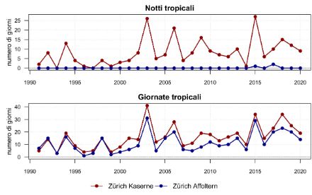 Numero di giornate e di notti tropicali all’anno a Zurigo – Caserma (stazione di città) e a Zurigo – Affoltern (stazione di campagna).