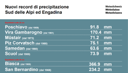 Fig. 4. Riassunto dei nuovi record di precipitazione registrati al Sud delle Alpi e in Engadina. 