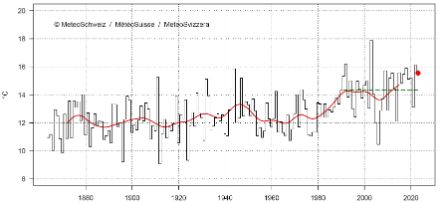 Diagramma lineare della temperatura del mese di agosto in Svizzera dal 1864.