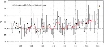 Grafico lineare dei periodi di caldo intenso su 14 giorni all'anno a Ginevra. 