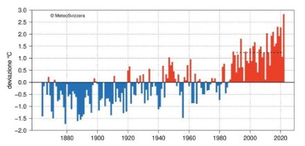 Andamento della temperatura media annuale in Svizzera a partire dal 1864, rappresentato con lo scarto dalla norma del periodo di riferimento 1961-1990. In rosso gli anni più caldi della norma, in blu quelli più freddi. A titolo di paragone, l’odierno valore di riferimento del periodo normale 1991-2020 è indicato con la linea punteggiata.