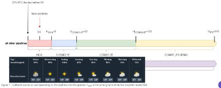 I dati vengono inseriti nel sistema "data4web" di MeteoSvizzera, che alimenta costantemente il sito web e l'app con i dati di previsione e li aggiorna ogni ora con gli ultimi dati disponibili. I valori attuali e passati sono coperti da misurazioni. A breve termine, i modelli interni COSMO-1 e COSMO-2 forniscono i dati di input per le previsioni meteorologiche automatiche nella zona. Tra i valori misurati e le prime previsioni COSMO disponibili, il sistema "INCA" viene utilizzato tra queste due fonti di dati per effettuare una transizione senza soluzione di continuità dalla misura alla previsione, che si discosta sempre leggermente da essa (in gergo tecnico, questo si chiama "blending"). A partire da +120 ore, è disponibile solo il modello probabilistico ECMWF. 