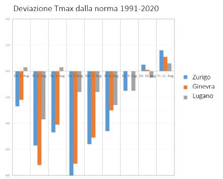 Deviazione della temperatura massima giornaliera prevista nei prossimi giorni dalla norma 1991-2020. 