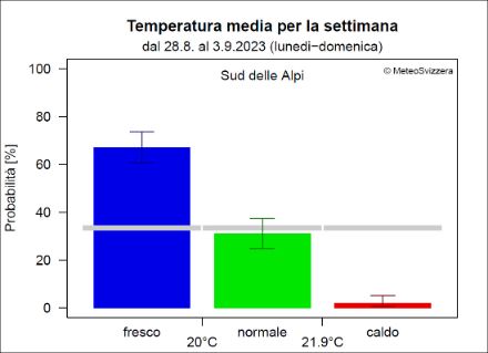 Evoluzione media della temperatura per la prossima settimana a sud delle Alpi.