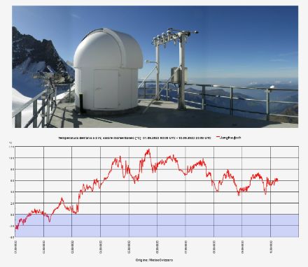 Fig. 1: Stazione SwissMetNet Jungfraujoch, 3571m, e grafico delle temperature 10min di settembre.