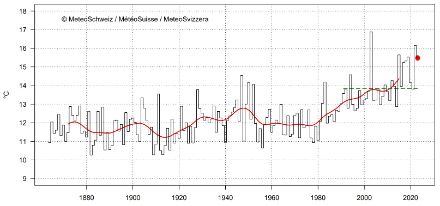 Figura 1: Temperatura media dell’estate (mesi da giugno ad agosto) in Svizzera dall’inizio delle misure nel 1864. Il punto rosso indica l’estate 2023 (15,5 °C), la linea verde tratteggiata la norma 1991-2020 (13,9 °C), la linea rossa la media mobile su una finestra temporale di 20 anni.