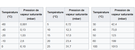 Pressione di vapore saturo dell'acqua in millibar (equivalente a hPa) in funzione della temperatura espressa in gradi Celsius (°C).
