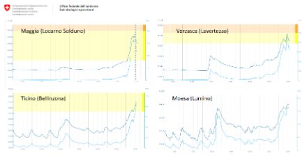 Figura 7: Portate dei principali fiumi del Sopraceneri fra il 16 e il 22 settembre alle ore 14. Fonte: ufficio federale dell’ambiente.