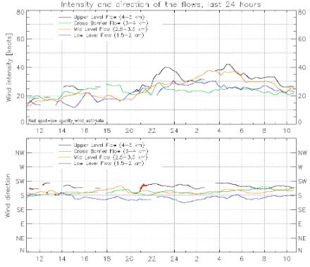 Figura 5: Intensità (sopra) e direzione (sotto) del vento alle diverse quote sopra i primi rilievi prealpini stimate dal radar meteorologico fra le ore 13 di giovedì 21 e le ore 13 di venerdì 22 settembre 20230. Fonte: MeteoSvizzera.