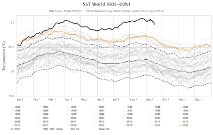 Fig. 1: Evoluzione della temperatura media globale degli oceani, escluse le regioni polari, da 60°S a 60°N.