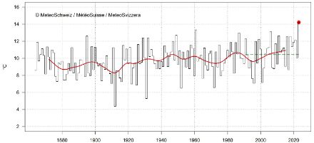 Figura 1: Temperatura media del mese di settembre in Svizzera dall’inizio delle misure nel 1864. Settembre 2023 (punto rosso) chiuderà con un valore di 14,2 °C, cioè 3,8 °C in più rispetto alla norma 991-2020 (linea verde tratteggiata). La linea rossa rappresenta la media mobile su una finestra temporale di 20 anni (stato al 29.9.23)