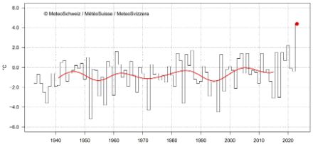Figura 2: Periodo di due settimane più caldo del mese di settembre presso la stazione dello Jungfraujoch dall’inizio delle misure nel 1933. Il punto rosso indica il valore del 2023, la linea rossa rappresenta una media mobile su una finestra temporale di 20 anni.