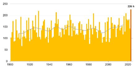 Figura 3: Ore di sole in settembre a Lucerna dall’inizio delle misure nel 1901. La linea grigia indica la media mobile su una finestra temporale di 20 anni (stato al 29.9.23 mattina).