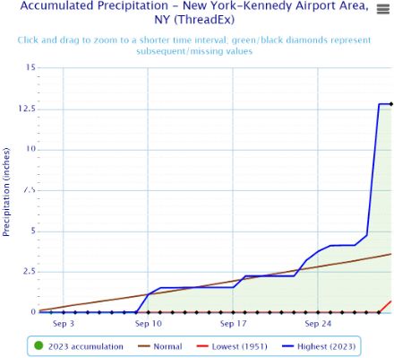 Figura 3: Precipitazioni cumulate (in pollici) dall'inizio di settembre all'aeroporto JFK di New York. La linea blu rappresenta il totale cumulativo per settembre 2023,2023, quella marrone la media climatica e quella rossa il totale cumulativo più basso della storia. 1 pollice equivale a 25 mm. Fonte: National Weather Service, www.weather.gov/wrh/climate