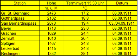 Valori massimi alle ore 13:30 in alcune stazioni selezionate al di sopra dei 1300 metri all'inizio di settembre 1911.