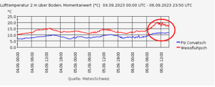 Dopo che negli ultimi giorni sono state misurate temperature molto elevate sul Corvatsch e sul Weissfluhjoch, le temperature nella giornata di ieri erano addirittura più alte.. 