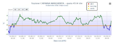 Fig. 3: Il periodo con temperature sopra lo zero registrate alla Capanna Margherita, 4554 mslm.