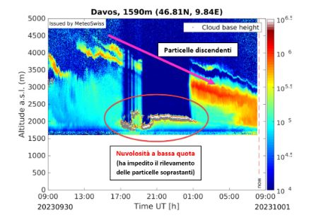 Ceilometro di Davos: le particelle rilevate sono scese ieri da una quota di circa 4500 metri a circa 2000 metri. Durante la notte, una bassa copertura nuvolosa ha impedito il rilevamento.