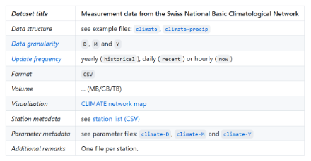 MeteoSvizzera descrive i set di dati OGD previsti, come le serie di misura climatiche, in un repository GitHub (in inglese). Da qui possono essere scaricati anche dei dati di esempio.