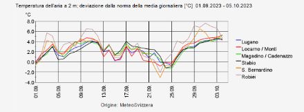Fig. 1: Deviazione dalla norma della temperatura media giornaliera a partire dal 1 settembre. Il mese di ottobre è iniziato con uno scarto maggiore che non settembre, che è risultato fra i più caldi mai misurati. Spiccano in particolare le misure oltre i 1600 metri. 