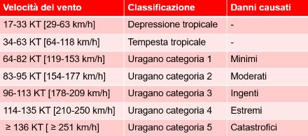 Fig. 3: Scala di Saffir-Simpson.