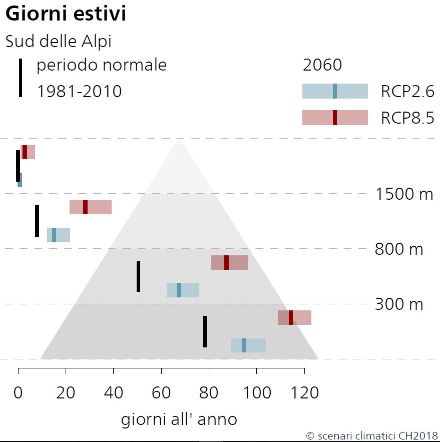 Fig. 2: gli scenari climatici pubblicati nel 2018 mostrano la probabile evoluzione del numero di giornate estive alle divere quote. In questo esempio si considera tutto l’anno (e non solo settembre) per la regione del Sud delle Alpi. RCP2.6 e RCP8.5 rappresentano due diversi scenari di emissione, rispettivamente con protezione del clima (RCP2.6, intervento immediato) e senza protezione del clima (RCP8.5, nessun intervento). Le barre in nero mostrano la media misurata nel periodo 1981-2010.