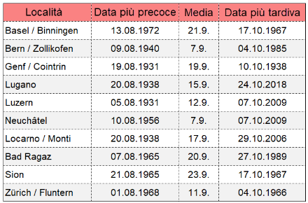Fig. 3: statistica sull’ultima giornata estiva dell’anno per alcune località. Come si può notare, l’intervallo fra la data più precoce e quella più tardiva può essere molto ampio.